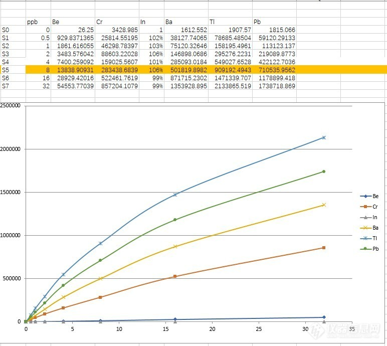 ICP-MS测多元素标曲不成线性，但趋势一致