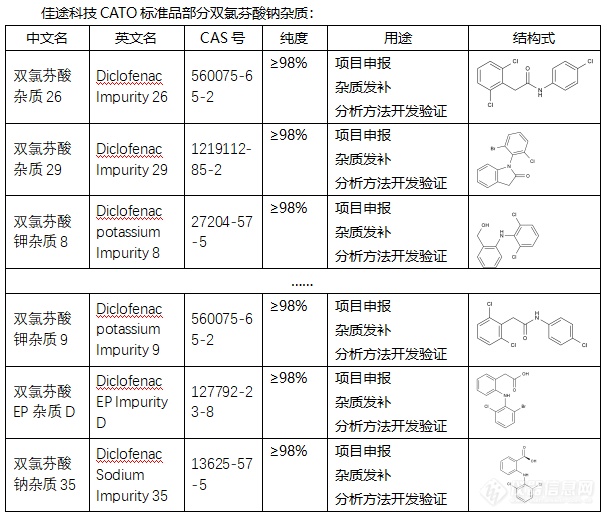 CATO独家 | 双氯芬酸钠杂质标准品