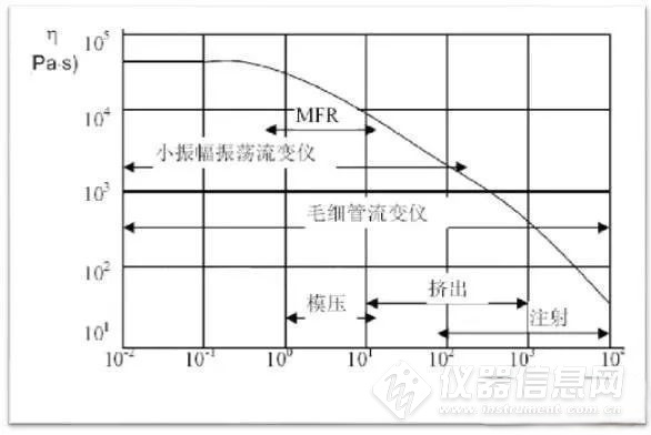 材料流变性能测试及在材料分析中的应用_仪器信息网社区