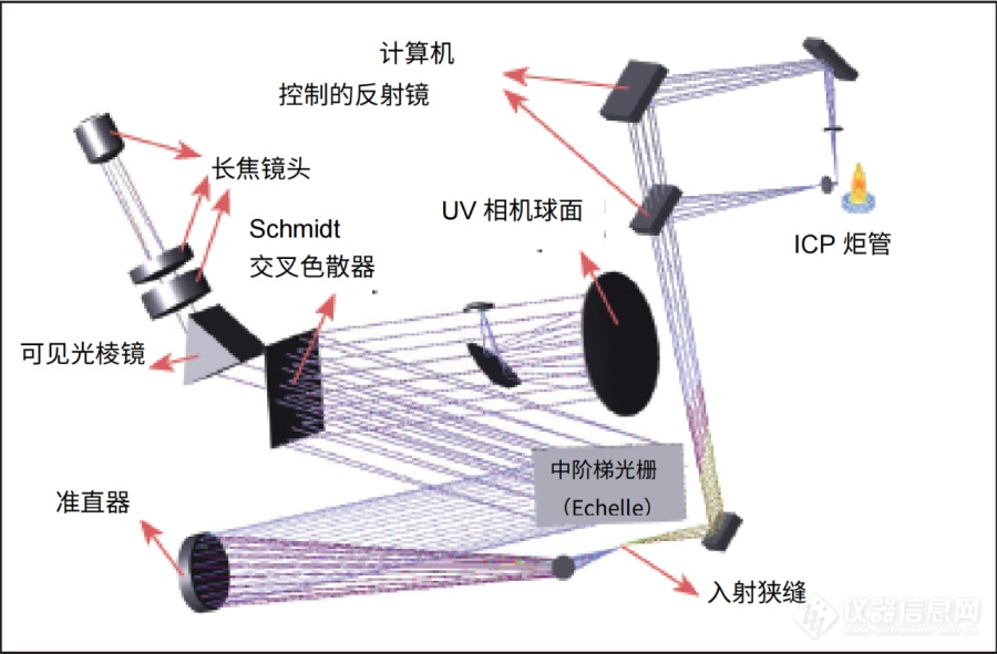 ICP-OES的分光系统_仪器信息网社区