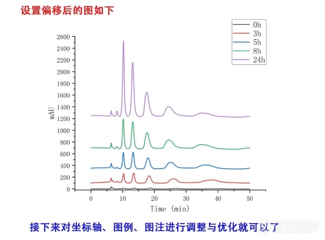 五分钟教会你绘制HPLC色谱趋势图~_仪器信息网社区