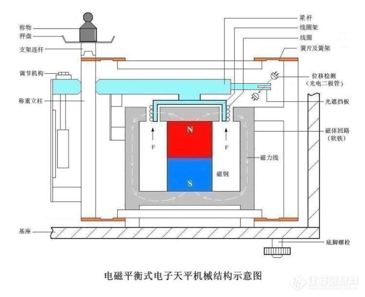通过了解结构，深刻理解电磁平衡式电子天平对使用环境的要求_仪器信息网社区